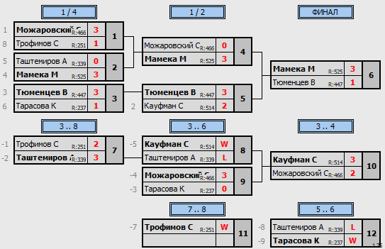 результаты турнира Отбор Макс-700 в ТТL-Савеловская!!!
